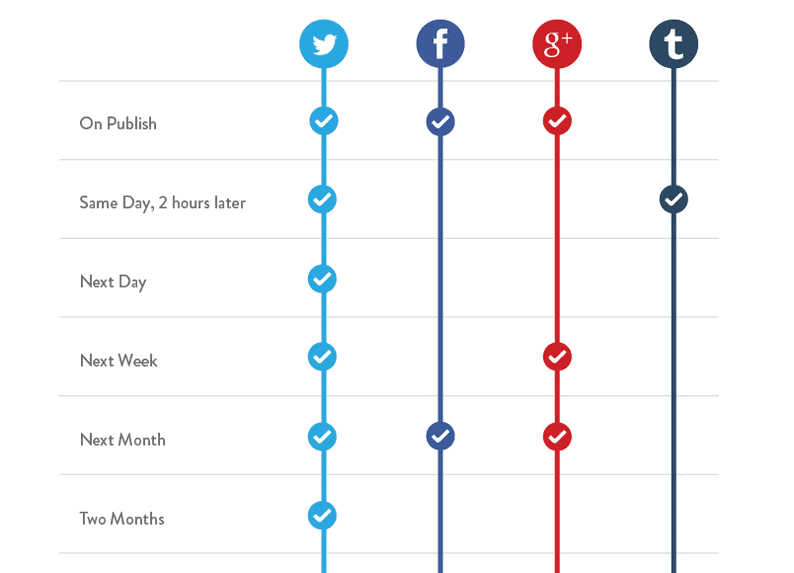 Zeitplan für das Teilen in sozialen Netzwerken