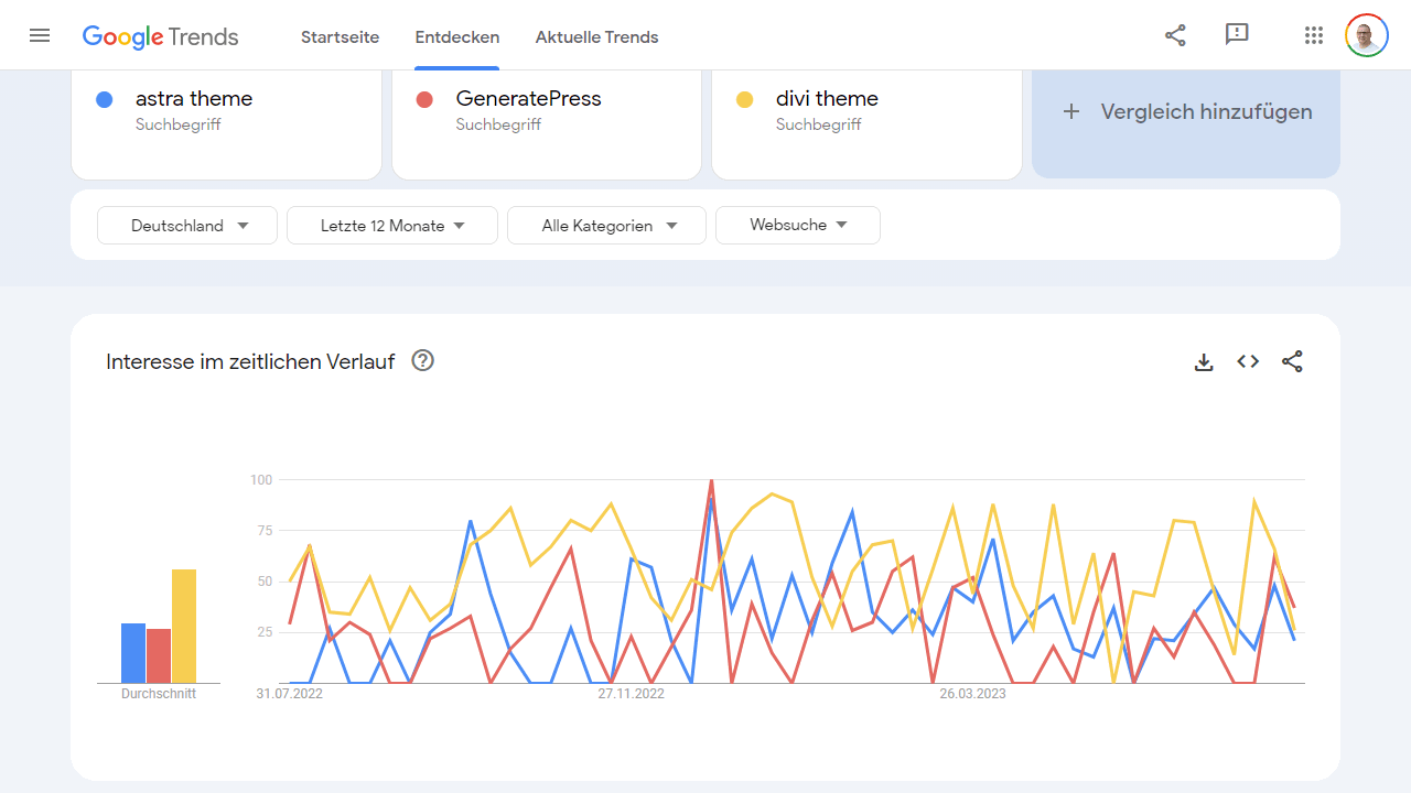 Google Trends: Astra vs GeneratePress vs Divi