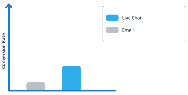 Conversion-Rate Website Live Chat vs E-Mail