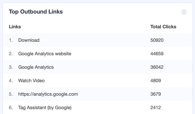 MonsterInsights Top Outbound Links