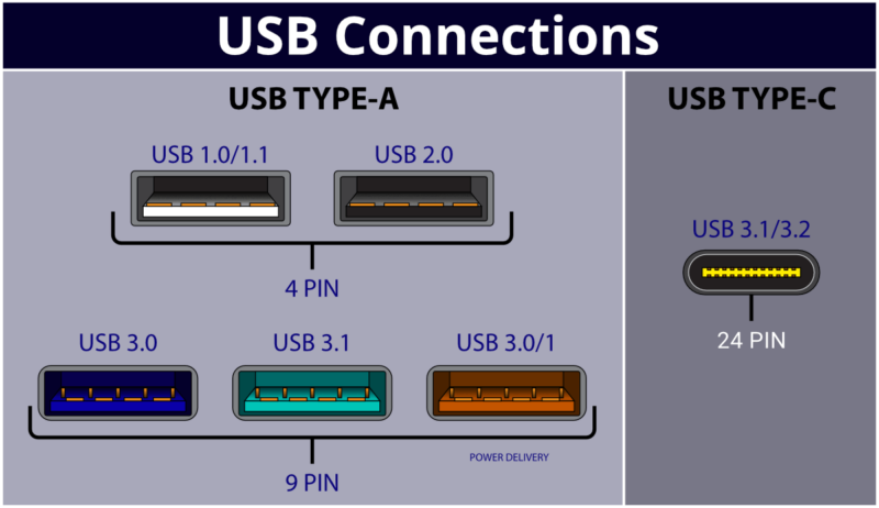 USB connections by plug and colors