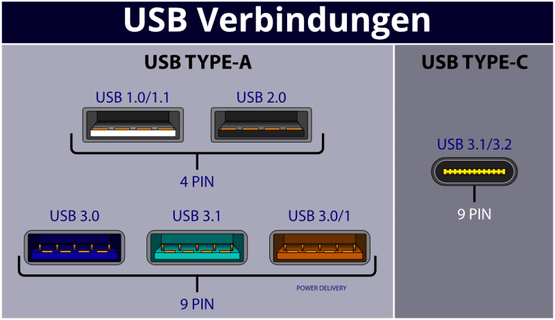 USB Verbindungen nach Stecker und Farben