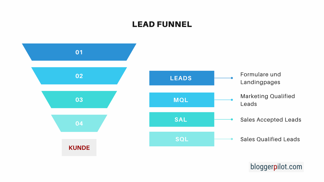 Der Lead Funnel - MQL, SAL und SQL in der Leadgenerierung