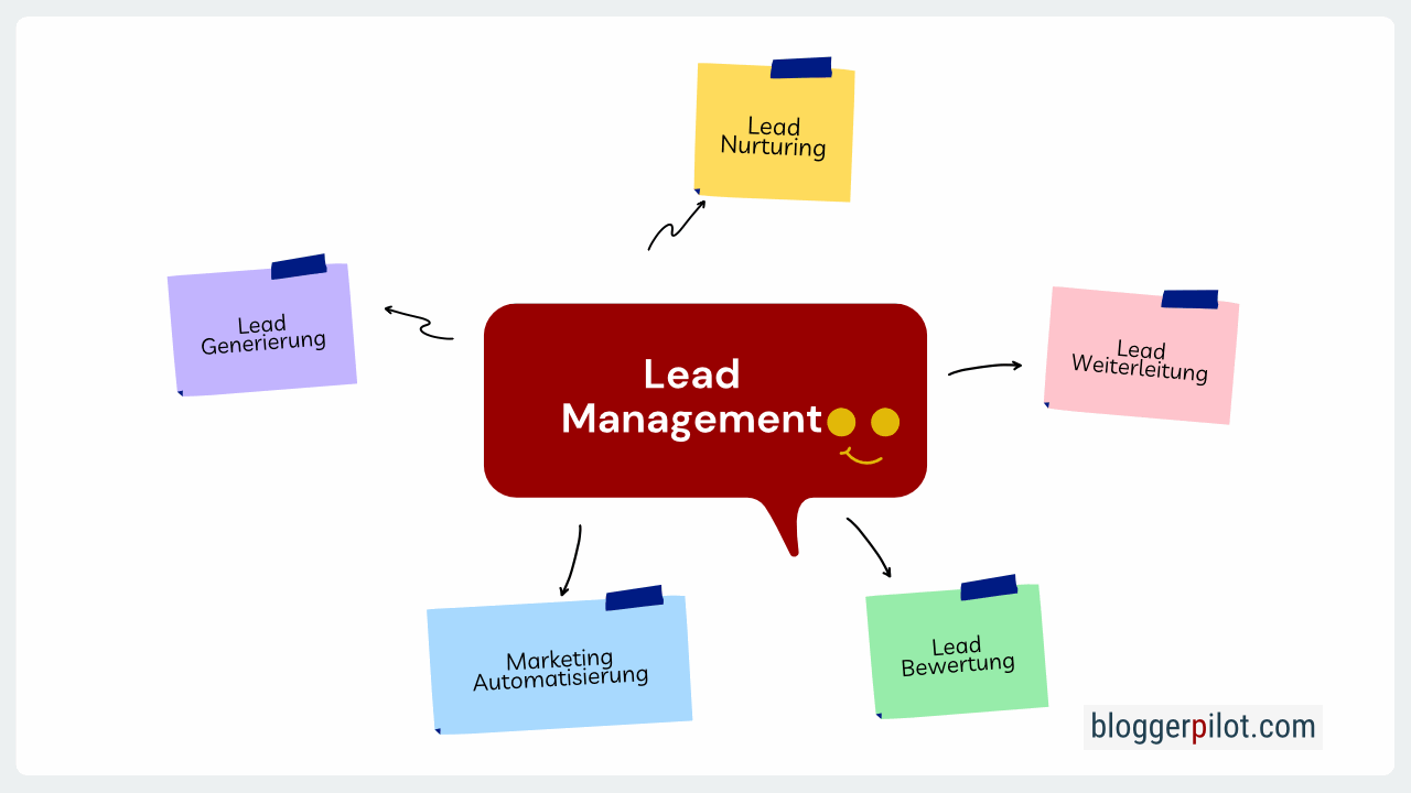 Phasen im Lead-Management