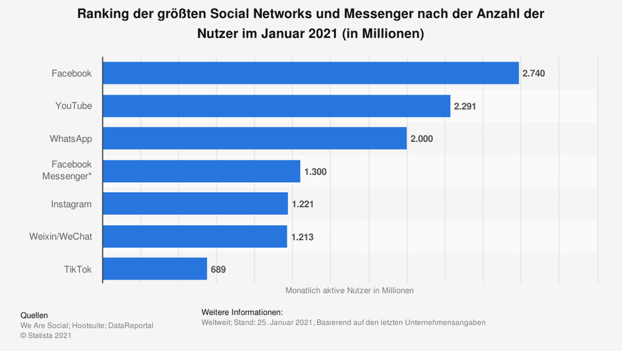 Verteilung der Nutzer auf den sozialen Kanälen.