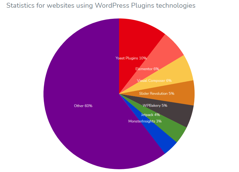 Meistgenutzte WordPress-Plugins - elementor über 6 Prozent