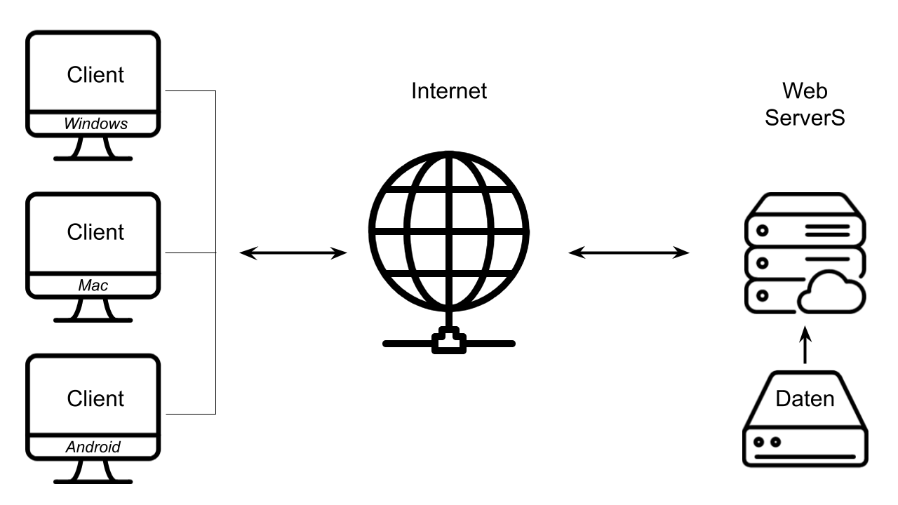 Web Server Diagram - So funktioniert ein Web Server