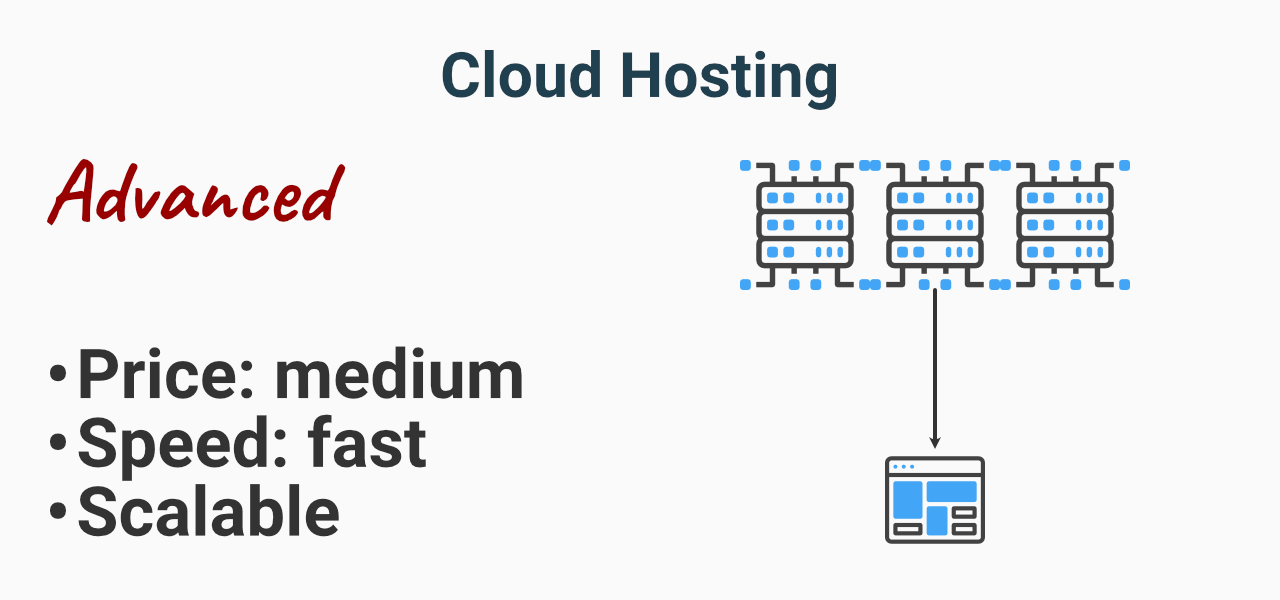 Cloud hosting is freely expandable