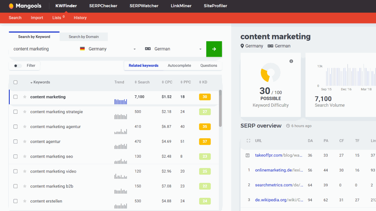 Mangools > KWFinder > Search by Keyword > Seed-Keyword "content marketing"