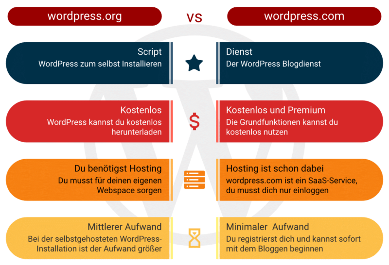 Das sind die Unterschiede, zwischen wordpress.org und wordpress.com