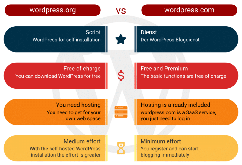 These are the differences, between wordpress.org and wordpress.com