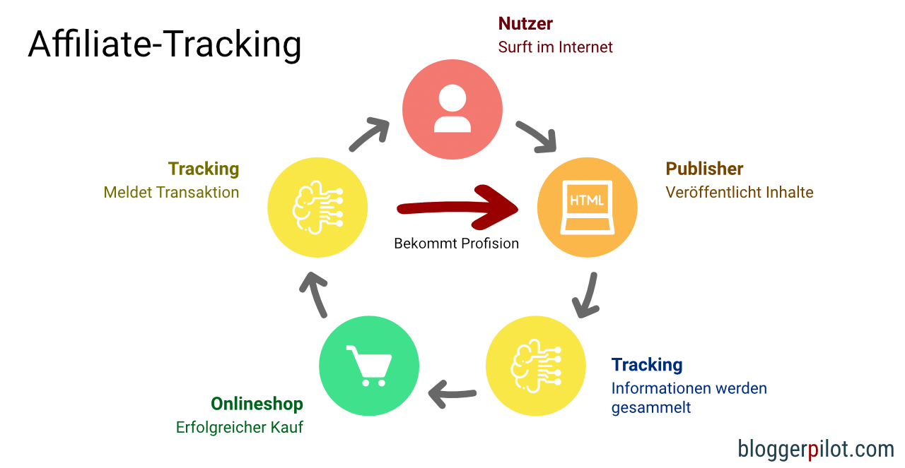 Infografik: So funktioniert Affiliate-Tracking