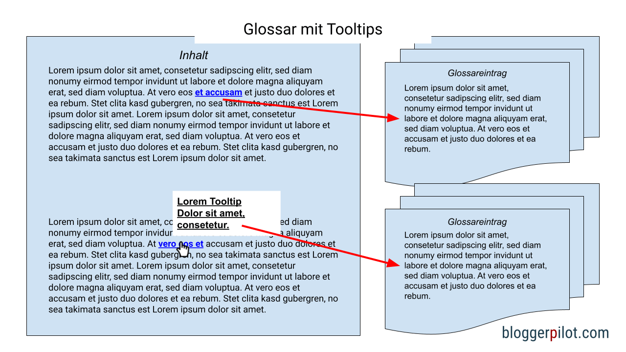Grafik: So funktioniert ein Glossar mit Tooltips.