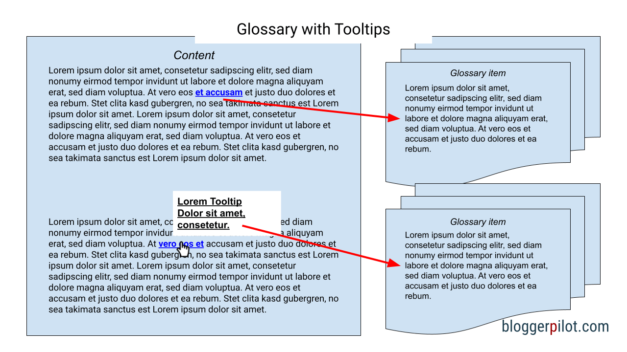 Graphic: How a glossary with tooltips works.