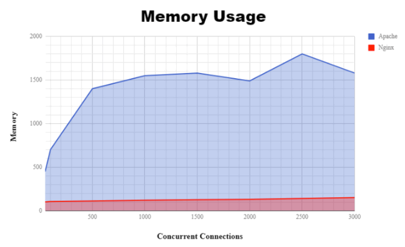 Nginx vs Apache Memory Usage